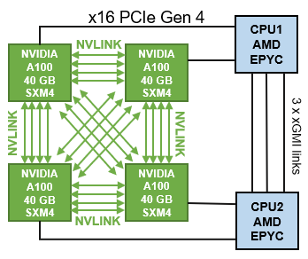 NVLINK support for connecting 4 GPUs - GPU - Hardware - NVIDIA Developer  Forums