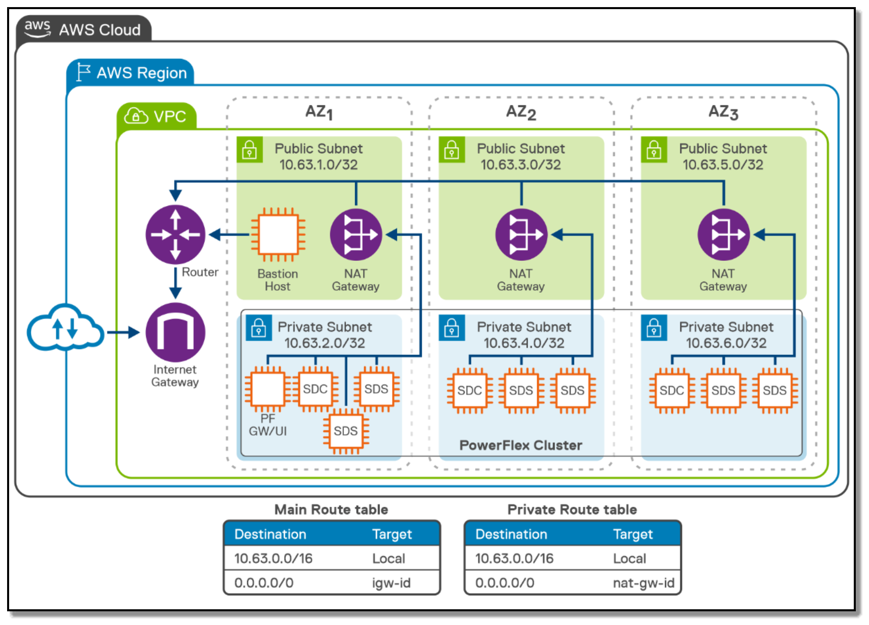 This is a screenshot of dell apex block storage in aws network architecture.