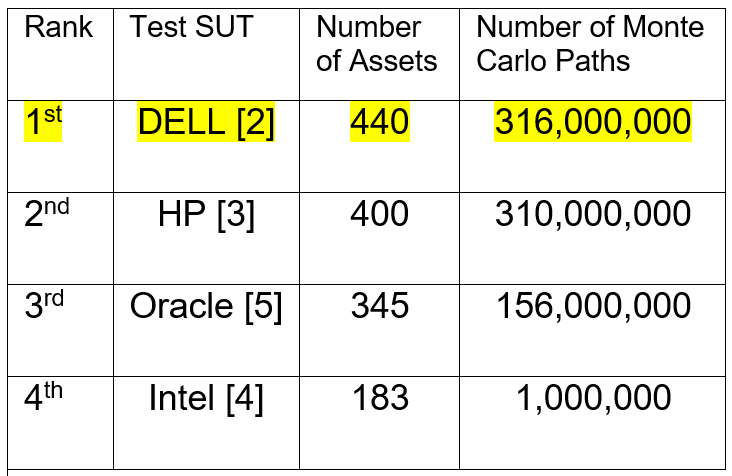 This image is a table showing the rank, test SUT, number of assets, and number of monte carlo paths. Dell shows the highest processing capacity