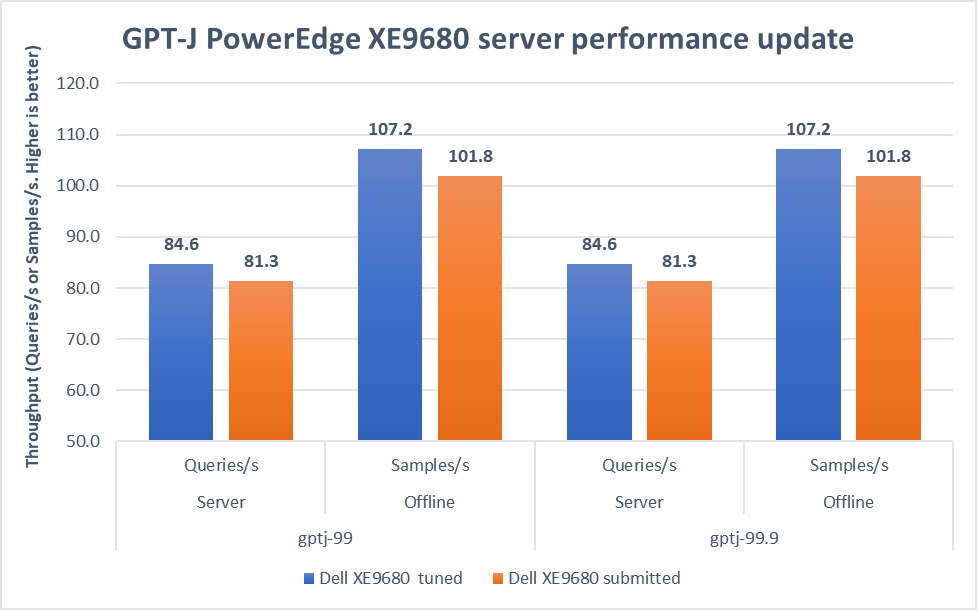 Figure 3 shows a graph of the PowerEdge XE9680 performance update. 