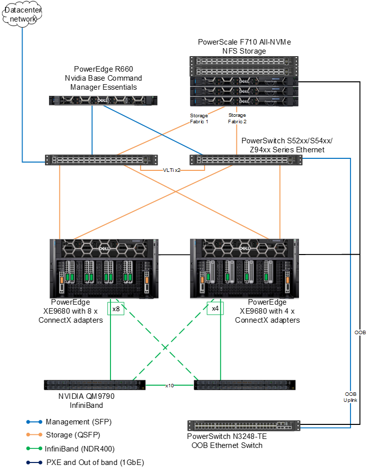 The diagram represents the architecture designed to train the model. It includes a PowerSwitch N3248 at the bottom for the out of band management. 2 Nvidia QM9790 infiniband switches connected to PowerEdge XE9680 through ConnectX adapters. 2 PowerSwitch S54xx for connectivity to the datacenter network, to the PowerScale F710 All NVMe NFS storage and to the PowerEdge R660 running Nvidia Base Command Manager Essentials.