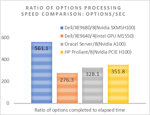 This image shows a chart describing the processing speed of each server in this study. 