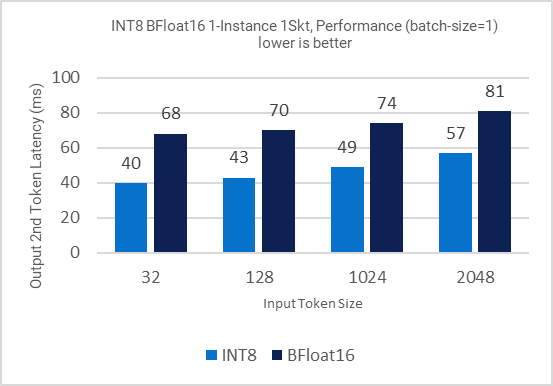 Graph showing Int8 Bfloat 16 single socket performance across multiple token sizes.