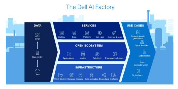 This image shows the various elements of the Dell AI Factory, divided into data, services, open ecosystem, infrastructure, and use cases.