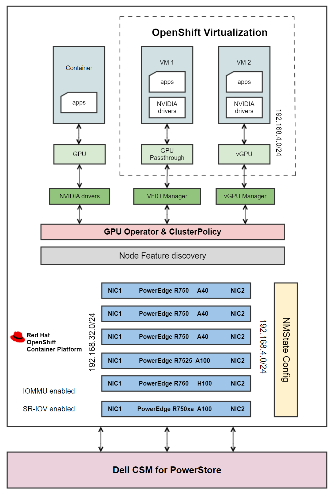 High-level architecture diagram illustrating the OpenShift Container Platform on PowerEdge servers equipped with GPU cards, integrated with Dell PowerStore, dedicated network configured for VMs, GPU Operator, OpenShift Virtualization and different drivers created for workloads.