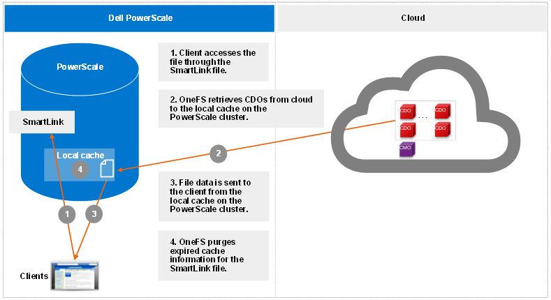 This figure illustrates the workflow of the CloudPools read: 1. Client accesses the file through the SmartLink file. 2. OneFS retrieves CDOs from cloud to the local cache on the PowerScale cluster. 3. FIle data is sent to the client from the local cache on the PowerScale cluster. 4. OneFS purges expired cache information for the SmartLink file.