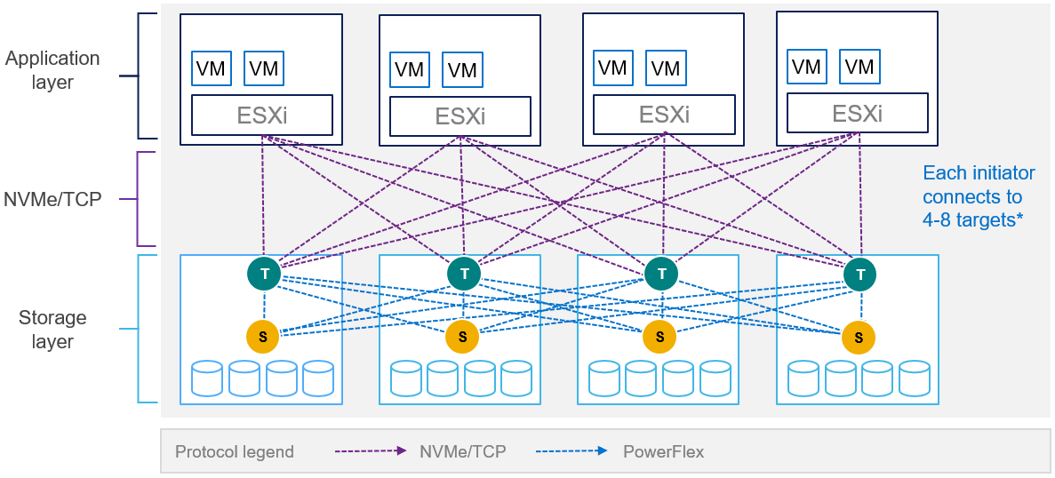 This image shows the PowerFlex with NVMe TCP architecture.