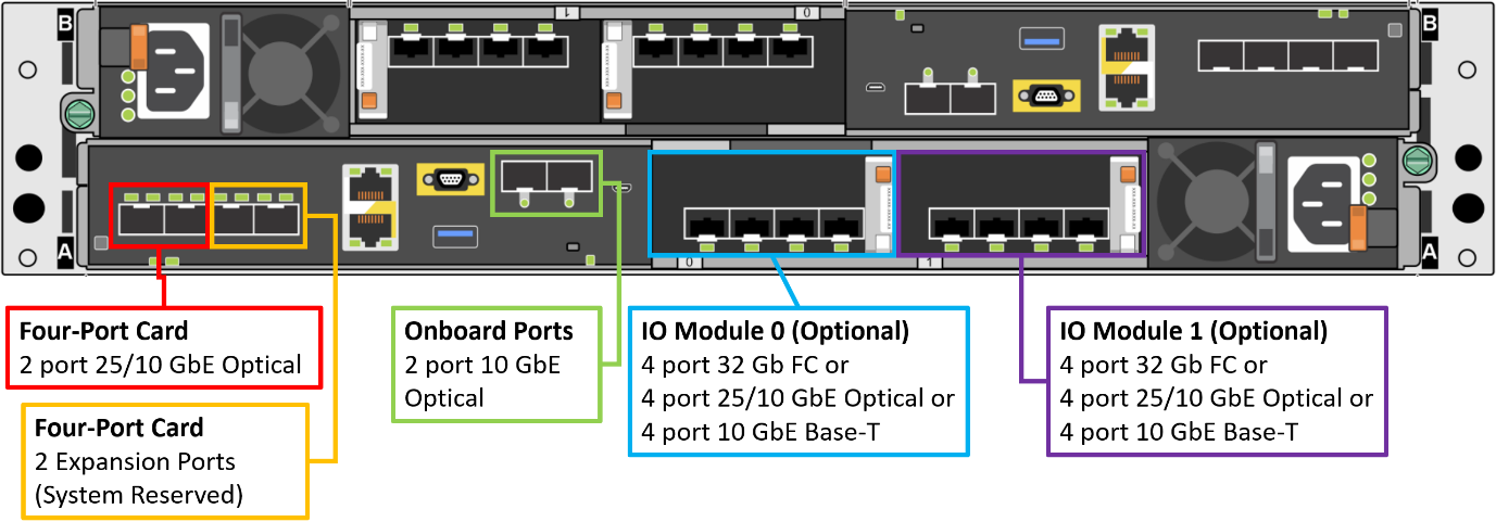 A PowerStore 500T model appliance with the front end connectivity options labelled.