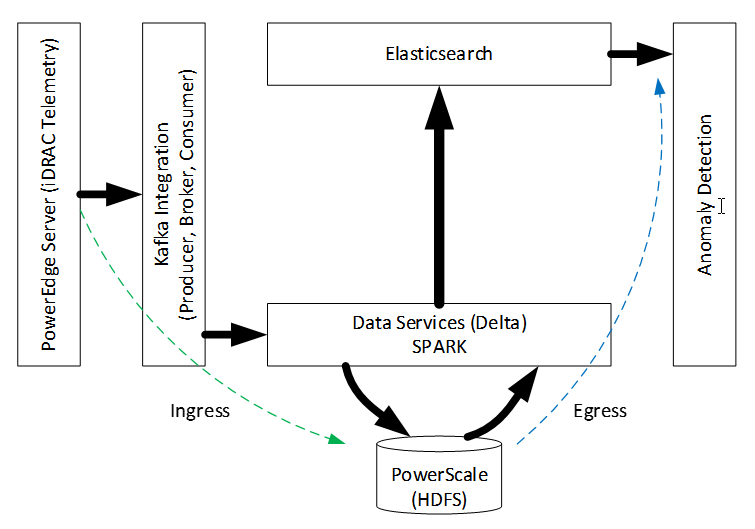 The figure shows the PowerEdge server and Kafka integration on the left side with the Ingress label. Arrows point right to representation of Elasticsearch, data services, and PowerScale. An arrow points to the far right to a representation of anomoly detection with the egress label.