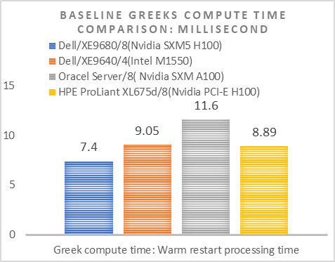 This figure shows the baseline greeks benchmarks for warm run time. Dell has the fastest processing time.