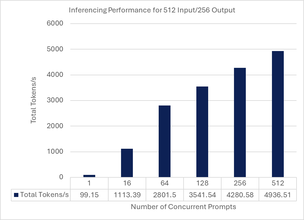 Showing the inferencing performance for 512 input/256 output where it scales linearly with the number of concurrent prompts 