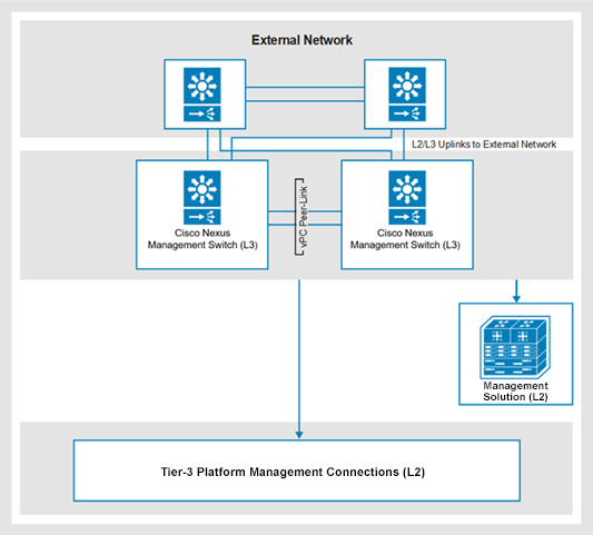 A diagram of the base management network topology using a pair of Cisco Nexus management switches
