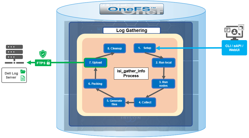 Graphic depicting log gathering process.