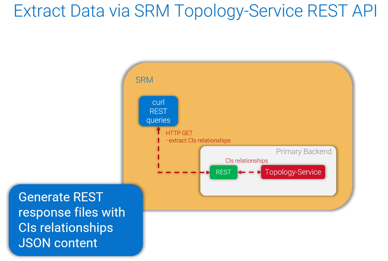 This diagram shows how to extract data via the SRM Topology-Service REST API, which generates REST response files with CIs JSON content
