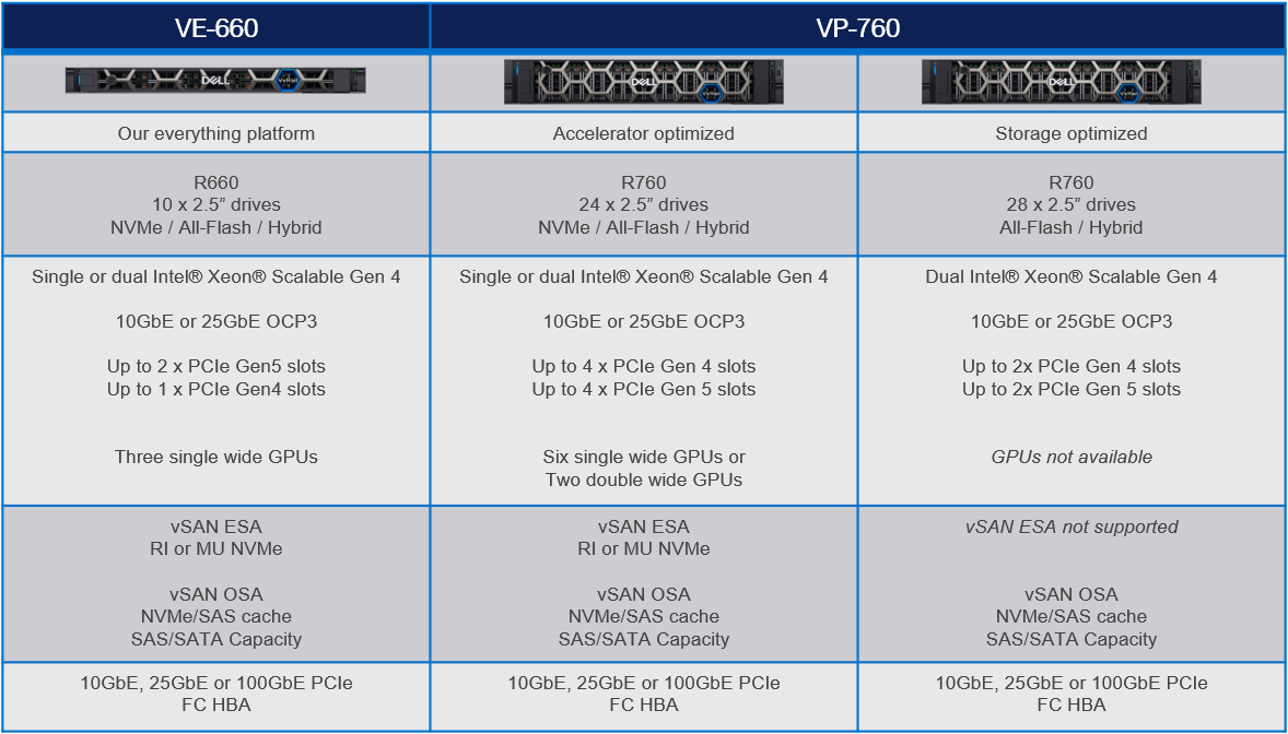 A table summarizing the hardware configurations of VxRail VE-660 and VP-760 models.