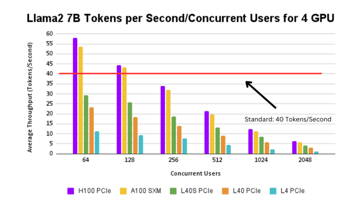 A graph of Llama2 7B tokens per second/concurrent user for 4 gpus with 40 tokens/second baseline