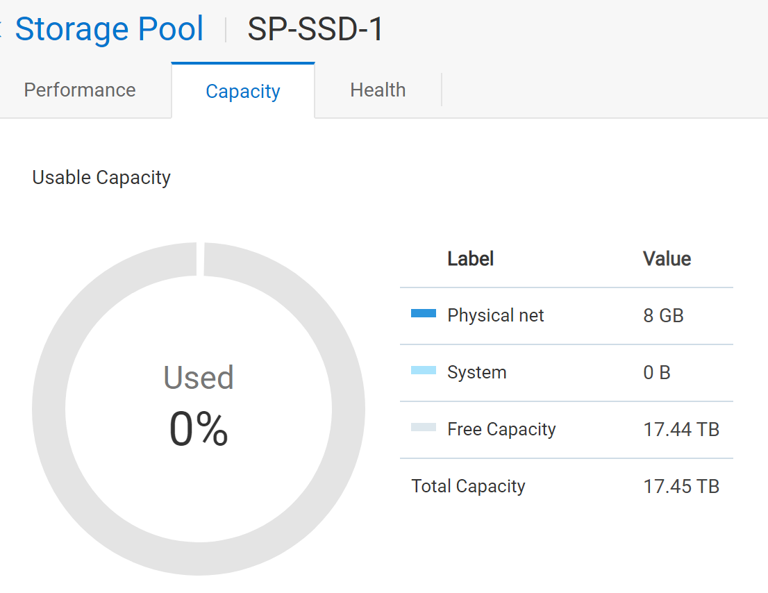 This figure shows the storage pool capacity from the PowerFlex Manager.