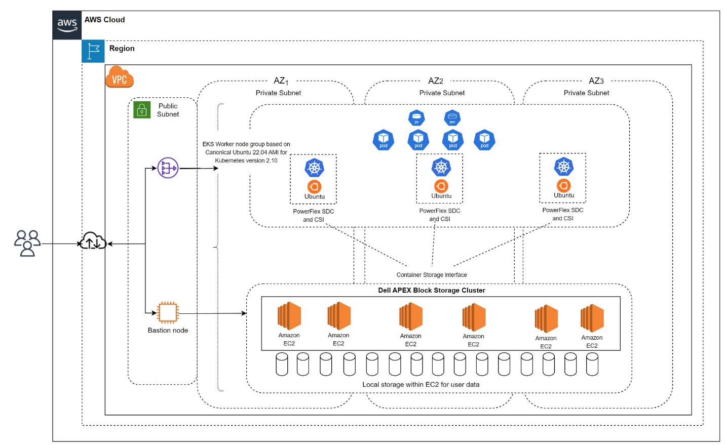 Logical architecture of EKS environment on APEX Block Storage for AWS.atically generated