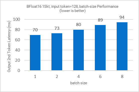 Graph showing bfloat16 performance with input token of 128 across multiple batch sizes
