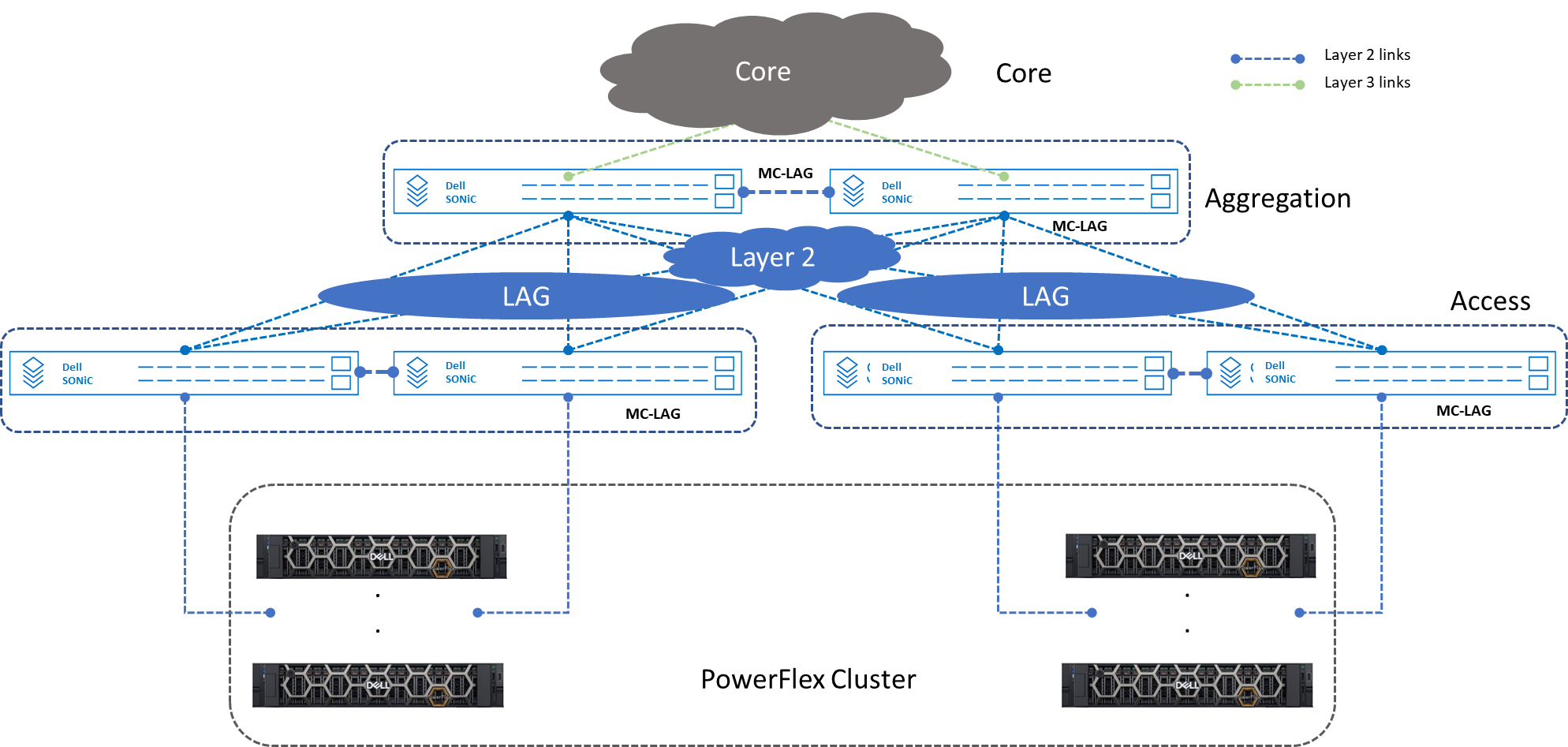 Dell Enterprise SONiC and PowerFlex - Layer 2 fabric