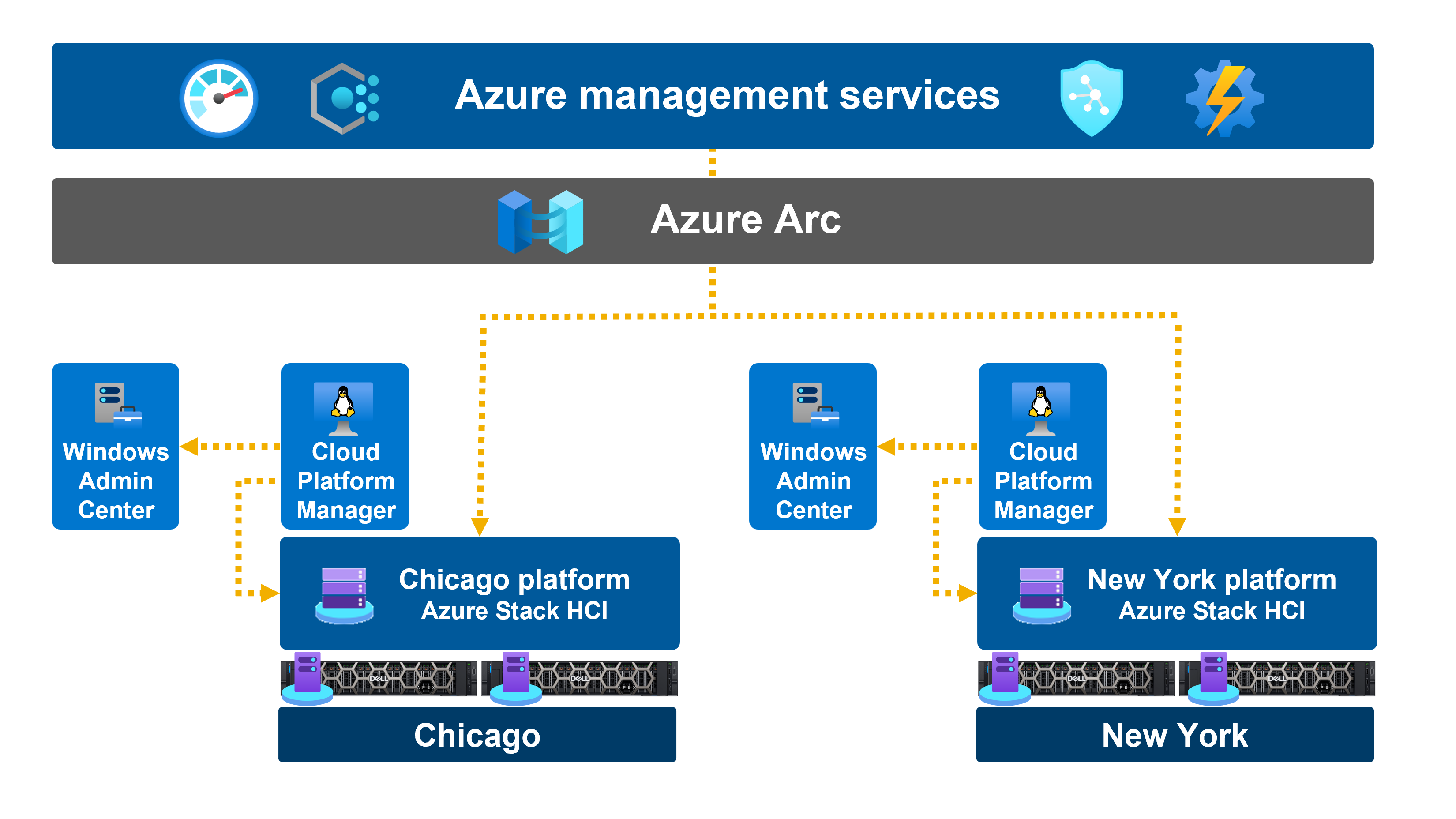 Diagram depicting how Azure management services are used to manage multiple clusters, and APEX Cloud Platform Foundation Software manages each cluster in-depth via a Windows Admin Center extension.