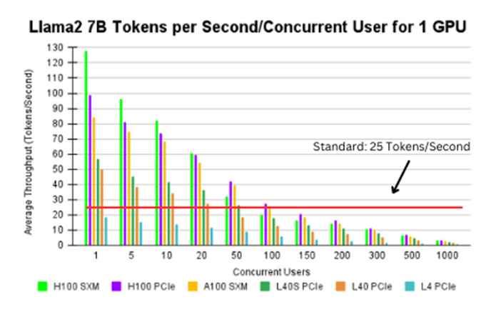 A graph of Llama2 7B tokens per second/concurrent user for 1 gpu with 25 tokens/second baseline