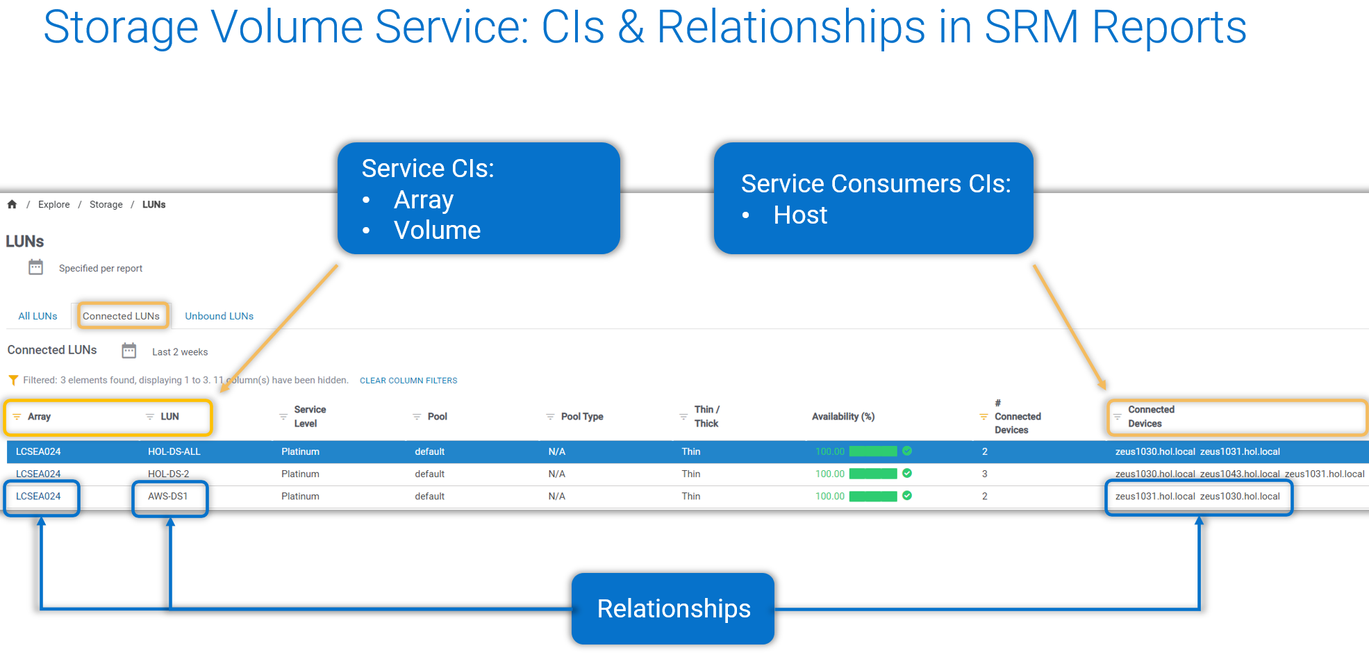 A diagram of the CIs and relationships in SRM reports through the storage volume service. This shows service CIs and Service consumers CIs and the relationships between them.
