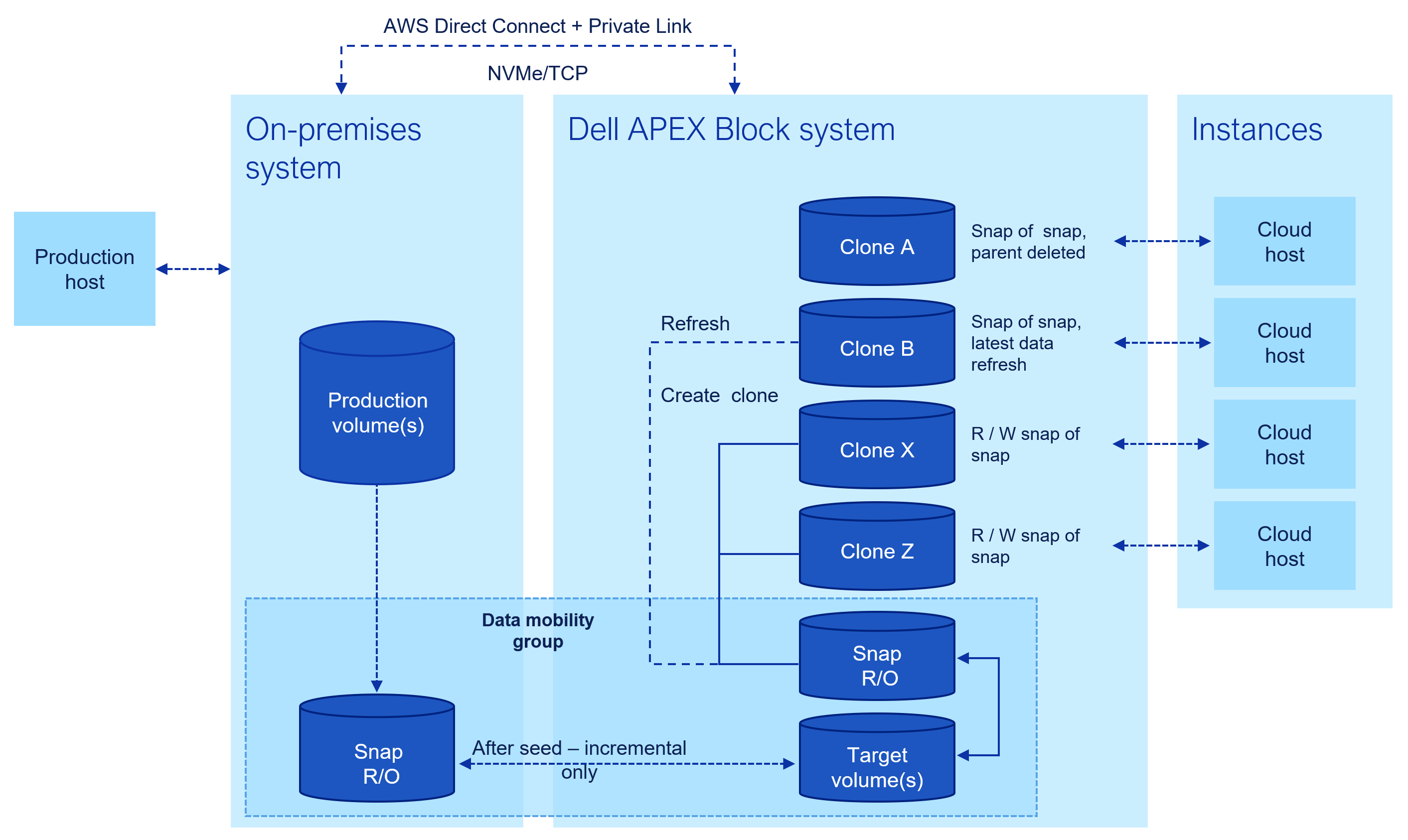 Schematic showing snap-based copy provisioning for cloud workloads