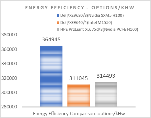 This is an image of a chart comparing energy efficiency in options/kHw. Dell has the highest efficiency. 