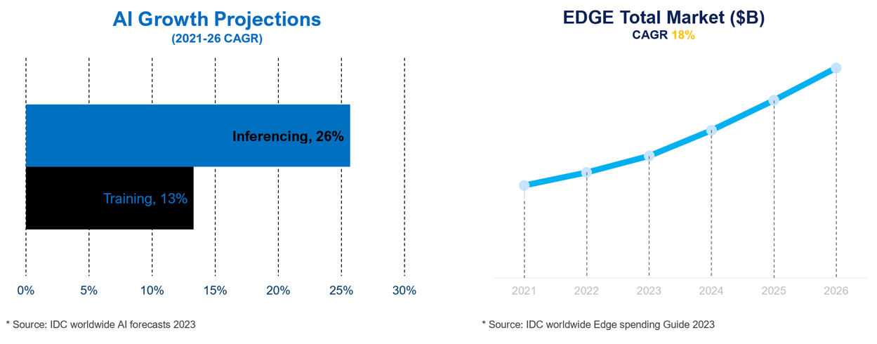 Growth of inferencing opportunities in edge market
