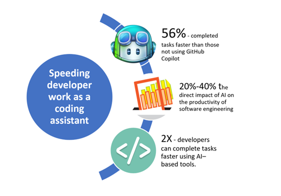 A photo from McKinsey showing the benefits of using Gen AI as a coding assistant. 
