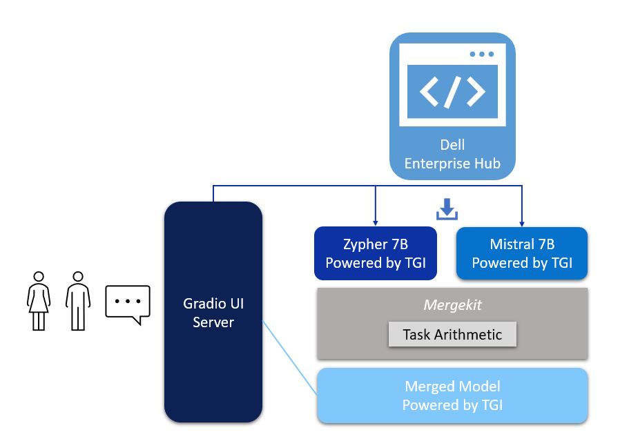 Figure 1. Architecture of model merging deployment, with UI powered by Gradio and Zypher 7B, Mistal 7B and the merged model all powered by TGI from Dell Enterprise Hub