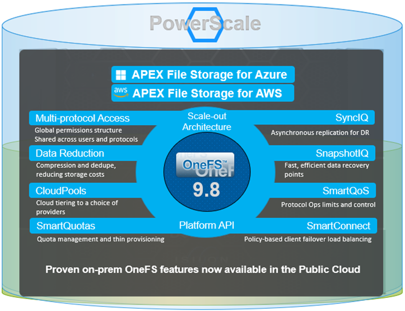A diagram showing how OneFS 9.8 works within PowerScale and alongside APEX file storage for Azure and AWS, including multi-protocol access, data reduction, CloudPools, SmartQuotas, SyncIQ, SnapshotIQ, SmartQoS, and SmartConnect.