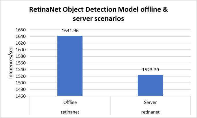 A graph with Object detection model results for Offline and Server scenarios.