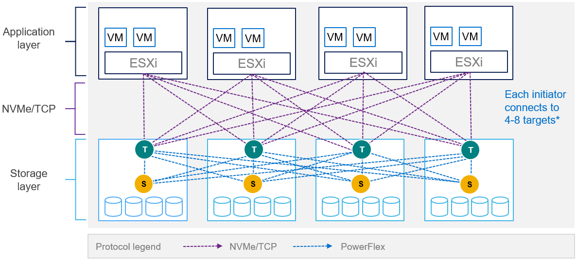 This figure shows the PowerFlex NVMe/TCP architecture.