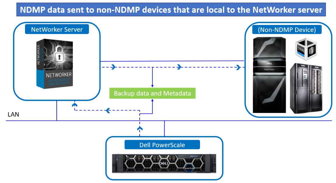 PowerScale NDMP data is sent to non-NDMP devices that are local to the NetWorker server.