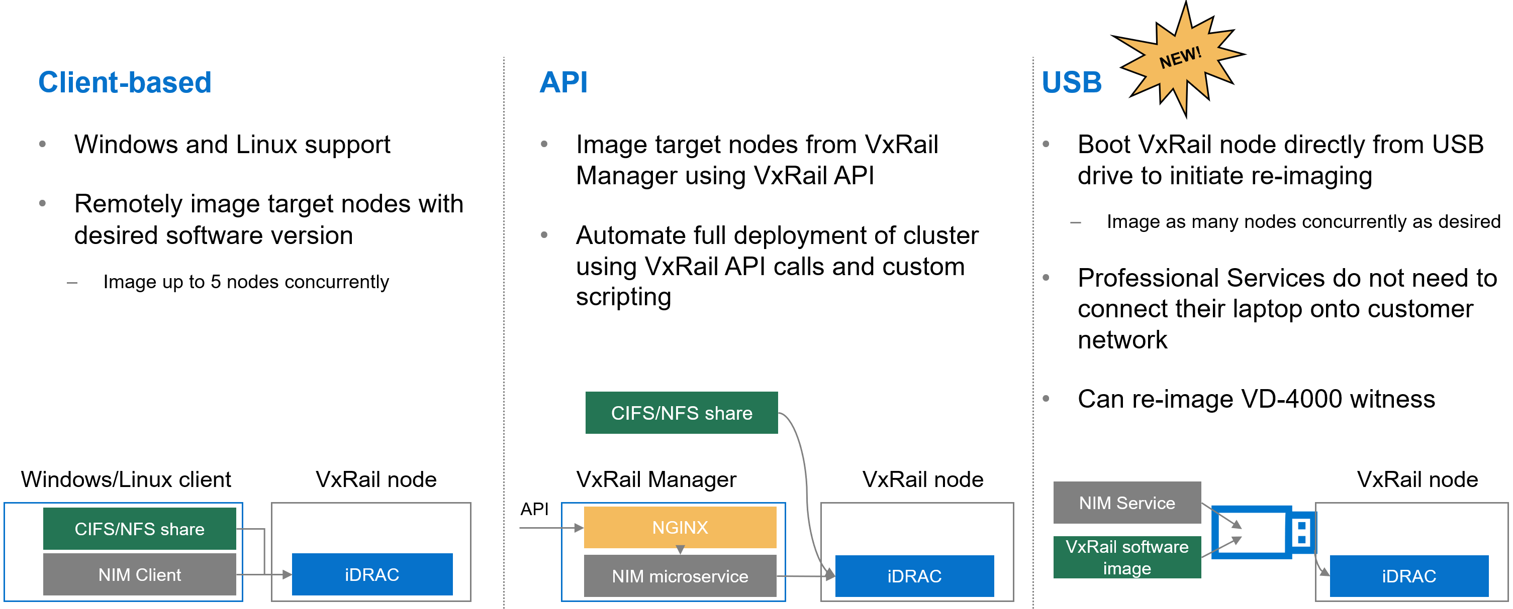 This illustrates different options to use the node image management tool  Client-based: Windows and linux support. Remotely image target nodes with desired software version up to 5 nodes concurrently.  API: Image target notes for VxRail Manager using VxRail API. Automate full deployment of clustter using VxRail API calls and custom scripting.   USB (NEW): Boot VxRail node directly from USB drive to initiate re-imaging (image as many nodes concurrently as desired). Professional services do not need to connect their laptop onto customer network. Can re-image VD-4000 witness.