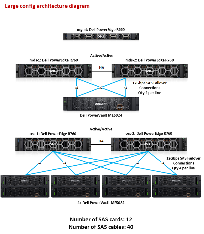 This image shows Dell PowerEdge Servers and Dell PowerVault
