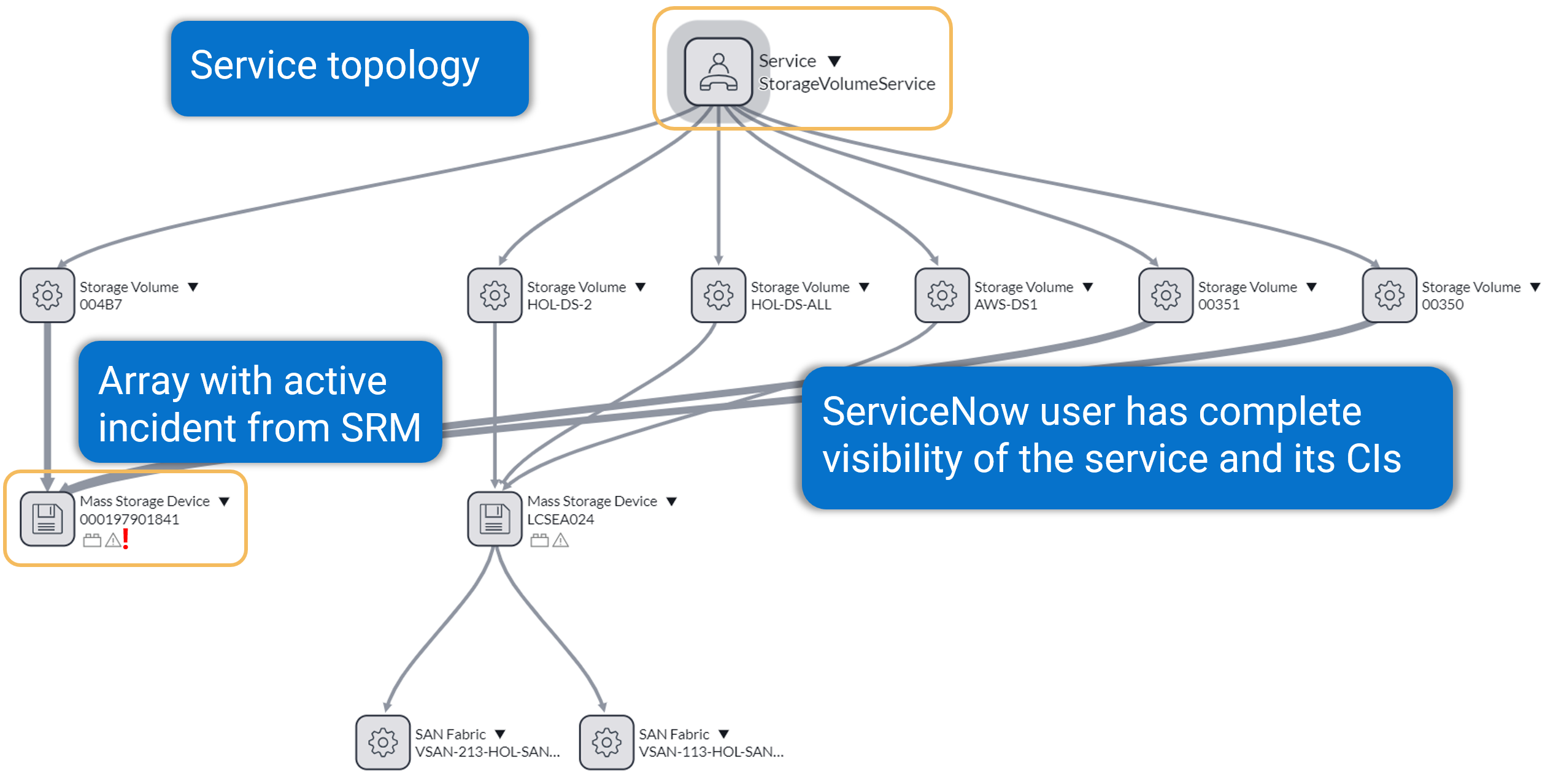 This diagram shows the end-to-end service topology in ServiceNow, which has CIs and relationships imported from SRM with associated active incidents received from the SRM. This includes an array with active incidents from the SRM.