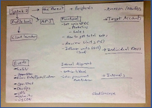 Staying Agile:  One of the keys to Sputnik’s survival was the process-light approach supported by our exec sponsor, e.g., rather than a Power Point deck he loved the single-page outlines I brought to our check ins.  (I considered these MVPs ie “Minimum Viable Presentations”)