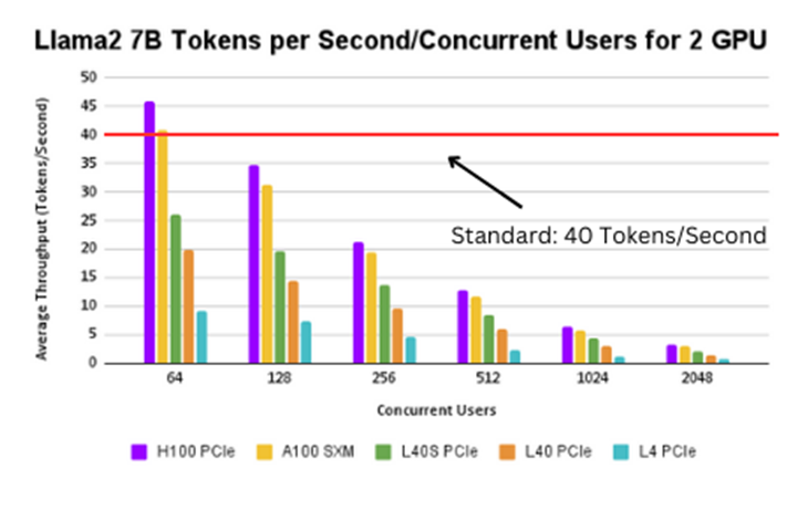 A graph of Llama2 7B tokens per second/concurrent user for 2 gpus with 40 tokens/second baseline