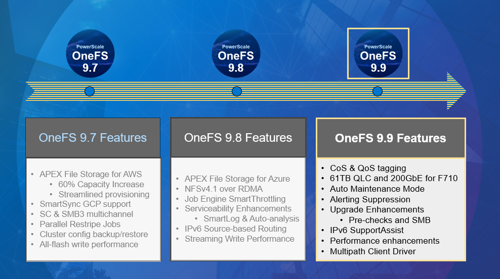 OneFS 9.9 features include CoS and QoS tagging, 61TB QLC and 200GbE for F710, Auto Maintenance Mode, Alerting suppression, upgrade enhancements -- pre-checks and SMB, IPv6 Support Assist, Performance Enhancements, and Multipath Client Driver