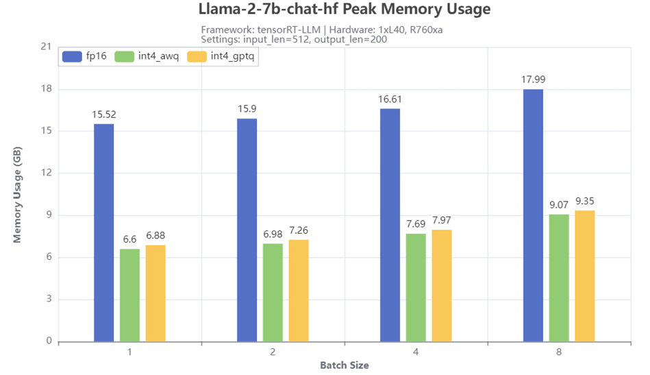 Title: Peak GPU memory usage - Description: Peak GPU memory usage for AWQ, GPTQ and original models.