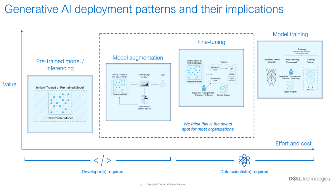 This figure contains various generative AI deployment patterns from pre-trained models used for inferencing to fine-tuning and full model training. This graphic emphasizes the value, effort, and cost of each approach to suggest that model augmentation is best for most organizations.