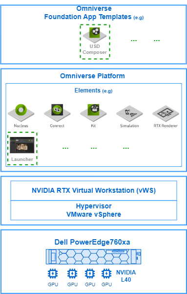 An image of the various components of the virtualized Omniverse stack on Dell PowerEdge 760xa server