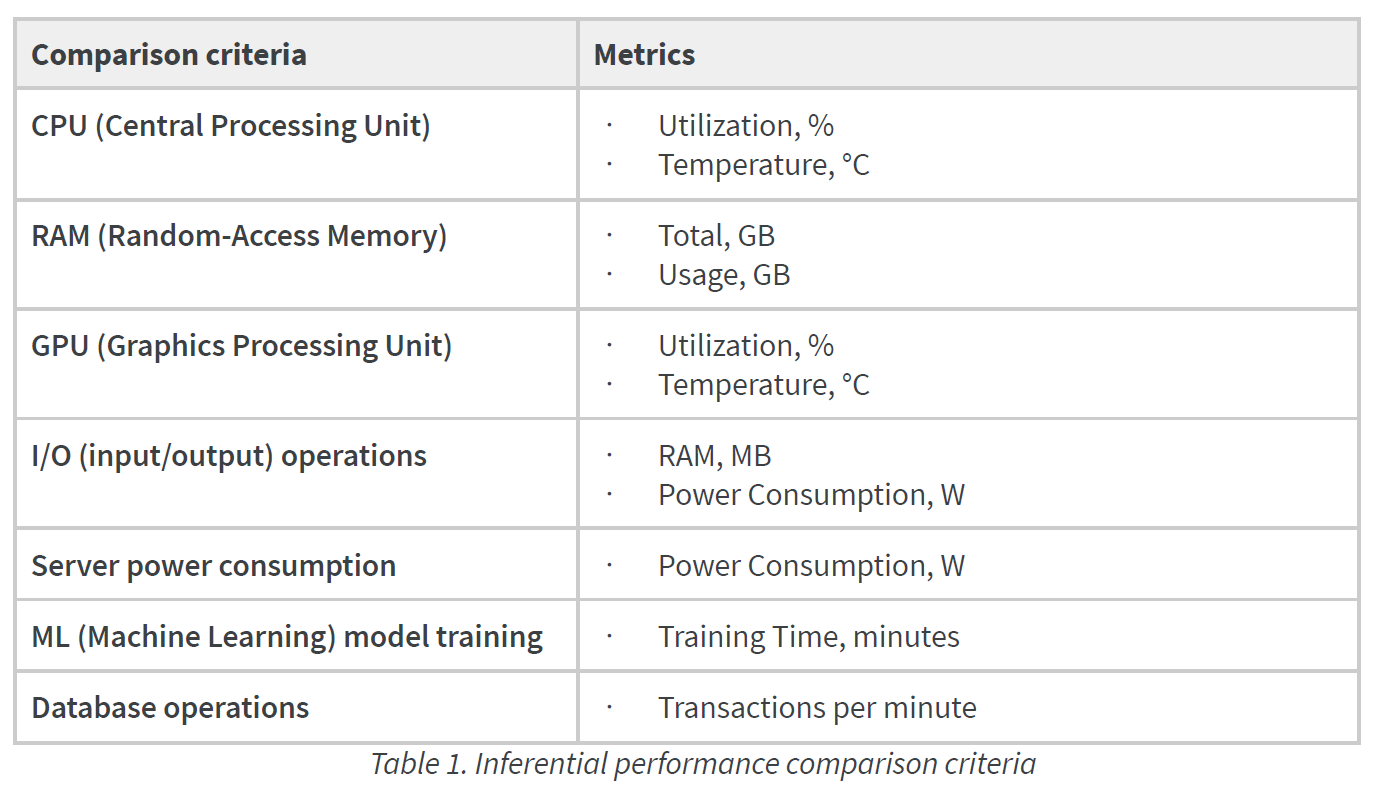 matras Achteruit Staren Inferential performance testing | Performance comparison of Dell EMC  PowerEdge T550 and T640 server models | Dell Technologies Info Hub