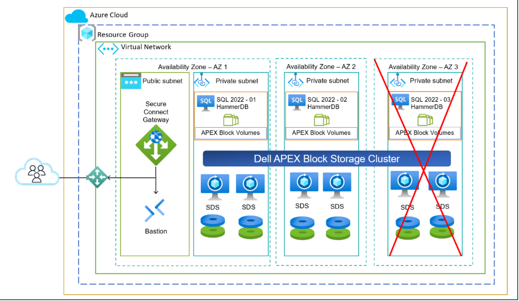 This figure shows the storage logical architecture.