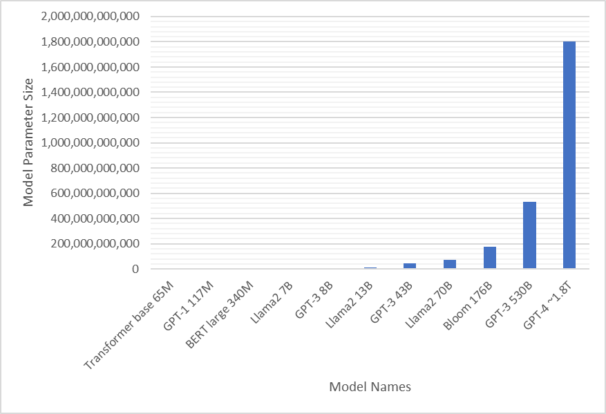 Graph showing the model parameter size for various models