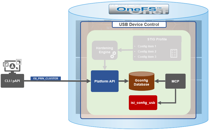 Graphic showing USB port control manually configuration from either the CLI or platform API.