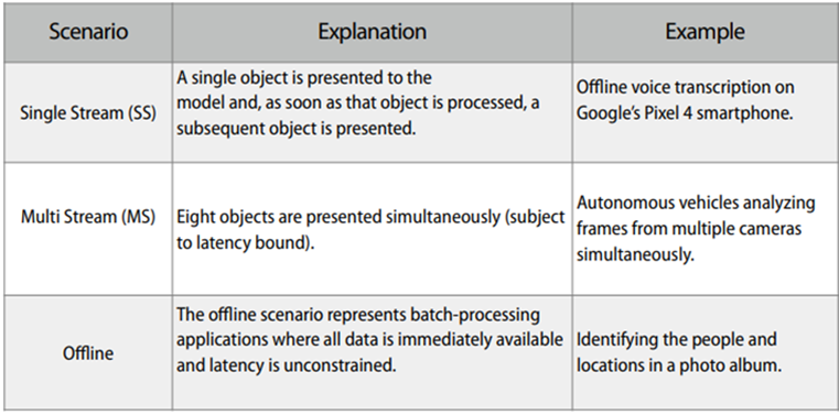 This image shows Single Stream, Multi Stream and Offline Scenarios with an explanation and example for each.